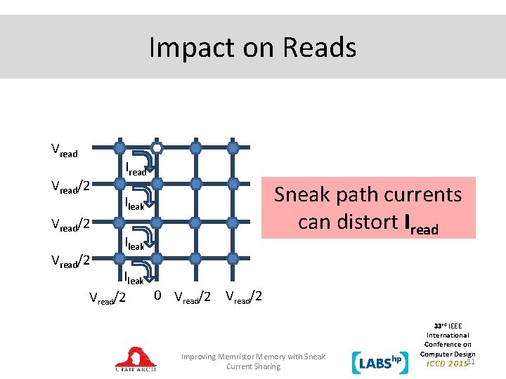 Impact on Reads Vread/2 Iread Sneak path currents can distort Iread Ileak 0 Vread/2