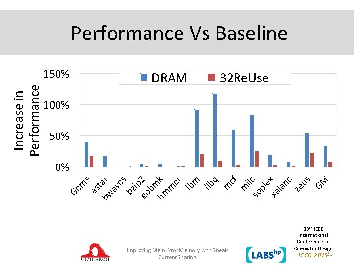 Performance Vs Baseline DRAM 32 Re. Use 100% 50% t bw ar av es