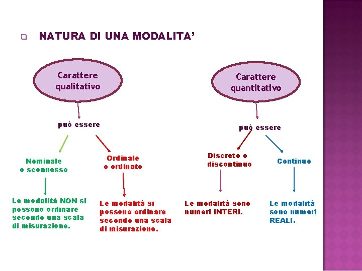 q NATURA DI UNA MODALITA’ Carattere qualitativo Carattere quantitativo può essere Nominale o sconnesso