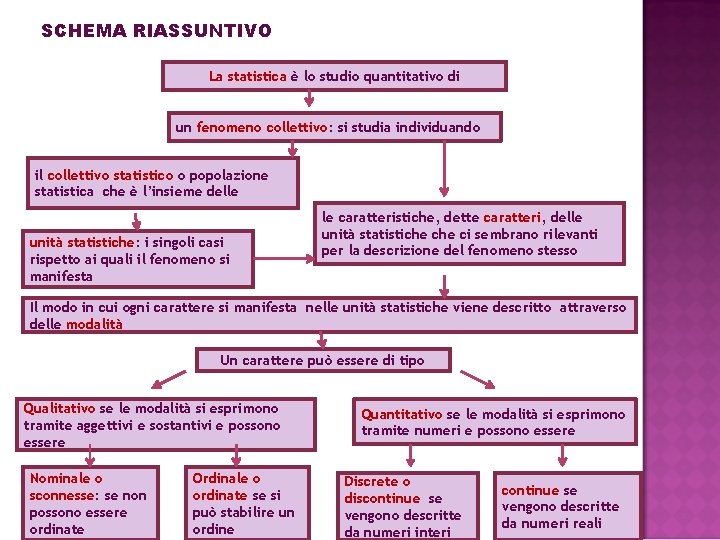 SCHEMA RIASSUNTIVO La statistica è lo studio quantitativo di un fenomeno collettivo: si studia