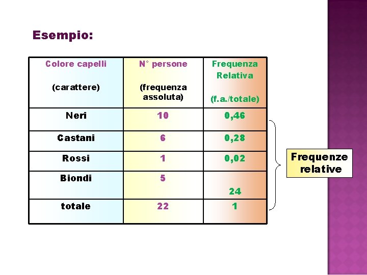 Esempio: Colore capelli N° persone Frequenza Relativa (carattere) (frequenza assoluta) (f. a. /totale) Neri