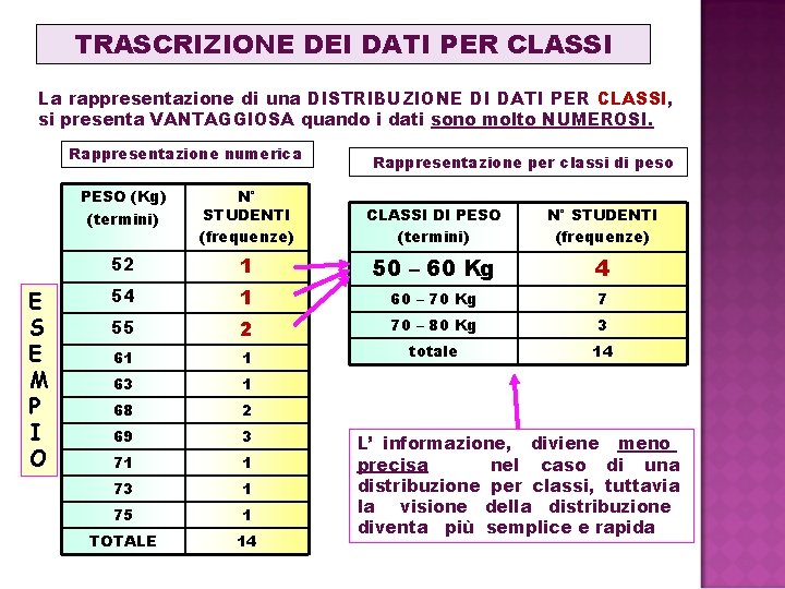 TRASCRIZIONE DEI DATI PER CLASSI La rappresentazione di una DISTRIBUZIONE DI DATI PER CLASSI,