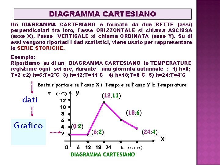 DIAGRAMMA CARTESIANO Un DIAGRAMMA CARTESIANO è formato da due RETTE (assi) perpendicolari tra loro,