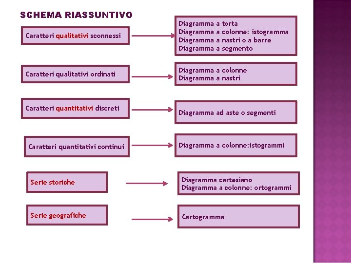 SCHEMA RIASSUNTIVO Caratteri qualitativi sconnessi Diagramma Caratteri qualitativi ordinati Diagramma a colonne Diagramma a