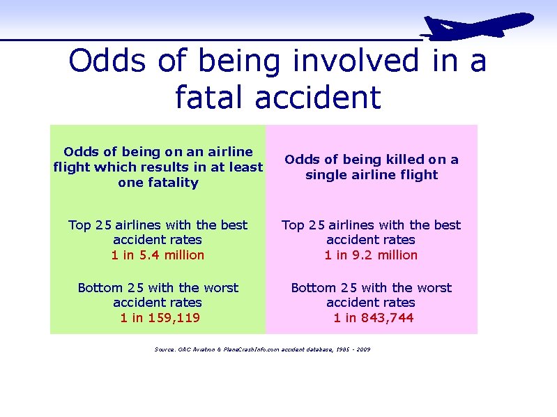 Odds of being involved in a fatal accident Odds of being on an airline Odds of being involved in a fatal accident Odds of being on an airline