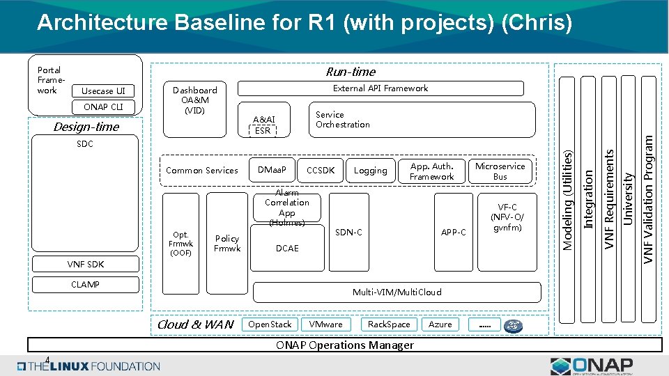 Architecture Baseline for R 1 (with projects) (Chris) Run-time Usecase UI ONAP CLI Dashboard