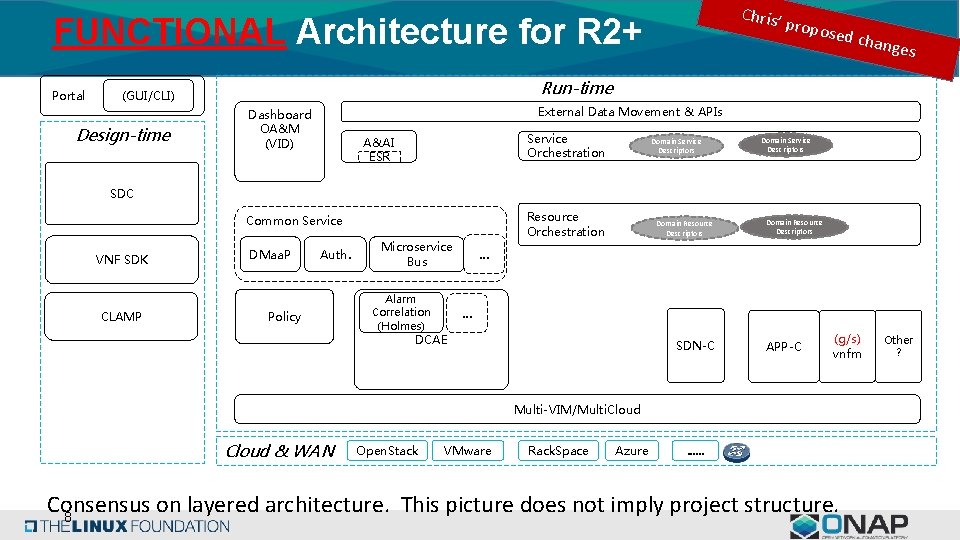 Chris’ FUNCTIONAL Architecture for R 2+ Portal d chan ges Run-time (GUI/CLI) Design-time propo