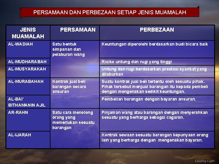 PERSAMAAN DAN PERBEZAAN SETIAP JENIS MUAMALAH AL-WADIAH PERSAMAAN Satu bentuk simpanan dan pelaburan wang