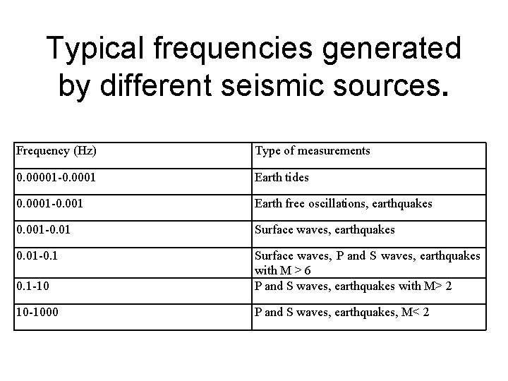 Typical frequencies generated by different seismic sources. Frequency (Hz) Type of measurements 0. 00001