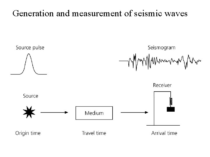 Generation and measurement of seismic waves 