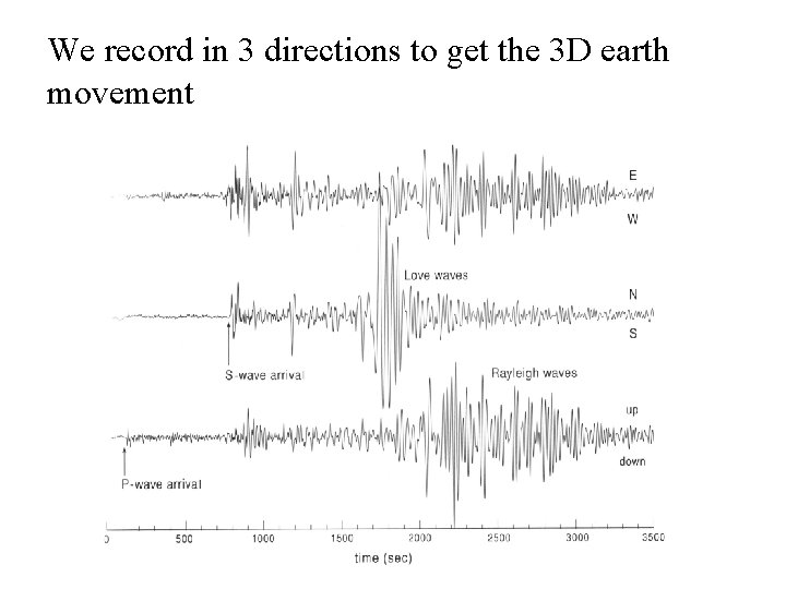 We record in 3 directions to get the 3 D earth movement 