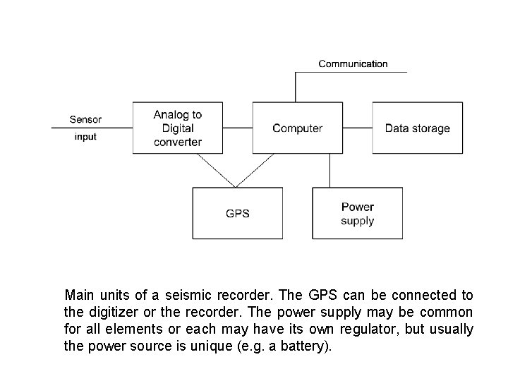 Main units of a seismic recorder. The GPS can be connected to the digitizer