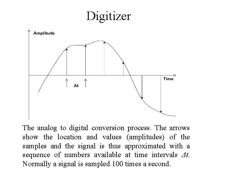 Digitizer The analog to digital conversion process. The arrows show the location and values