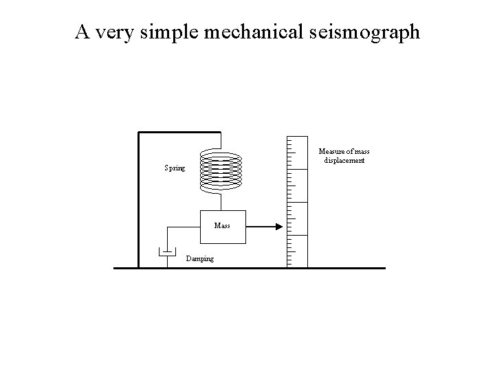 A very simple mechanical seismograph Measure of mass displacement Spring Mass Damping 