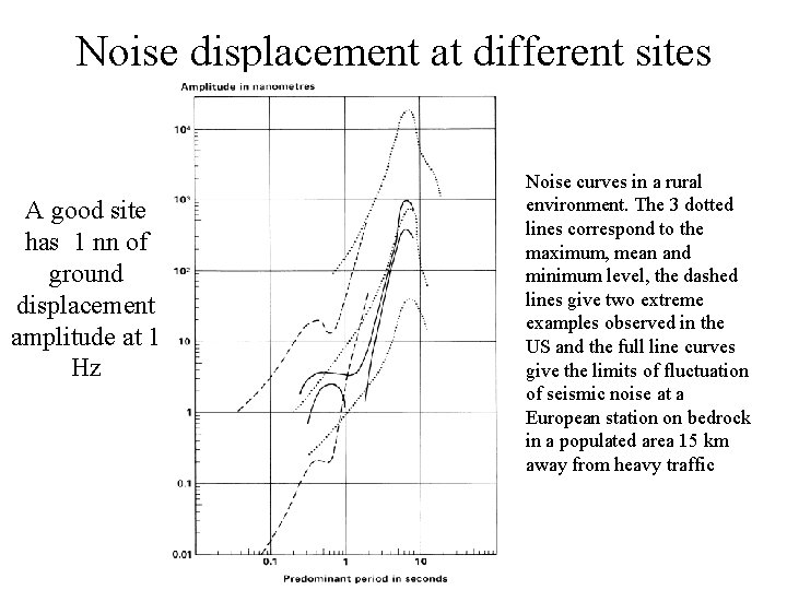Noise displacement at different sites A good site has 1 nn of ground displacement