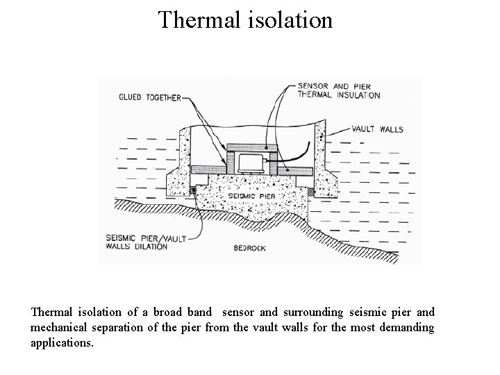 Thermal isolation of a broad band sensor and surrounding seismic pier and mechanical separation