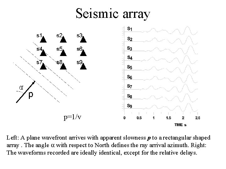 Seismic array p=1/v Left: A plane wavefront arrives with apparent slowness p to a
