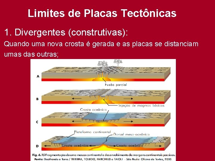 Limites de Placas Tectônicas 1. Divergentes (construtivas): Quando uma nova crosta é gerada e