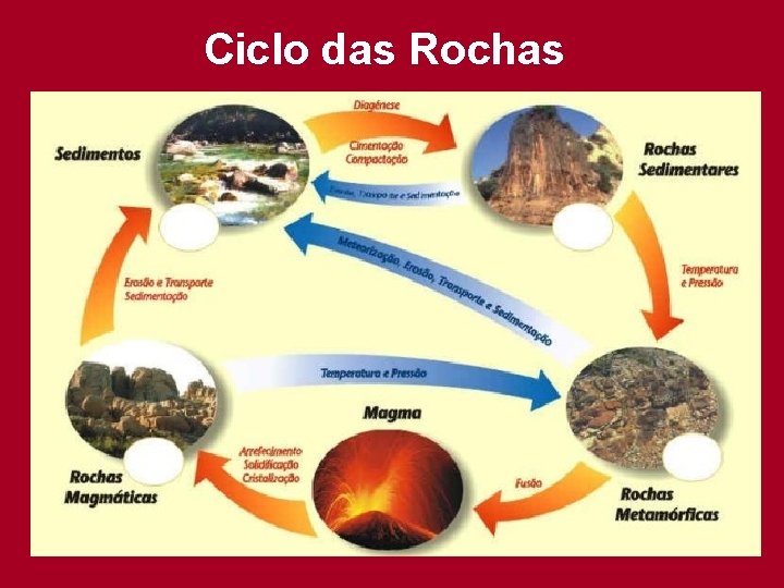 Ciclo das Rochas 