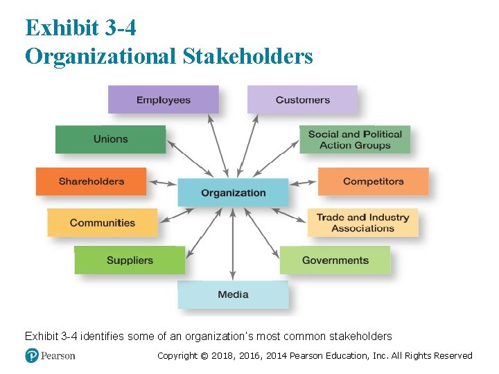 Exhibit 3 -4 Organizational Stakeholders Exhibit 3 -4 identifies some of an organization’s most