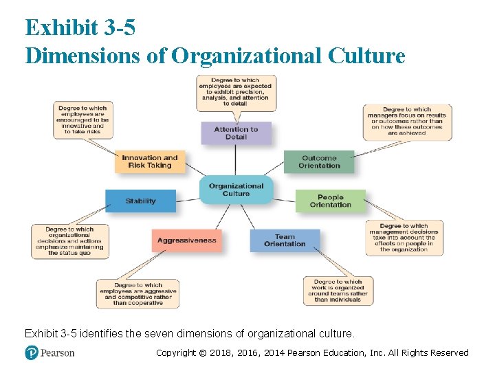 Exhibit 3 -5 Dimensions of Organizational Culture Exhibit 3 -5 identifies the seven dimensions