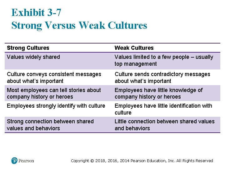 Exhibit 3 -7 Strong Versus Weak Cultures Strong Cultures Weak Cultures Values widely shared