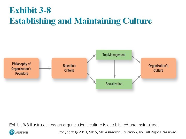 Exhibit 3 -8 Establishing and Maintaining Culture Exhibit 3 -8 illustrates how an organization’s