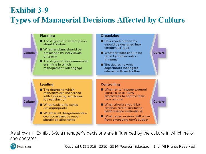 Exhibit 3 -9 Types of Managerial Decisions Affected by Culture As shown in Exhibit