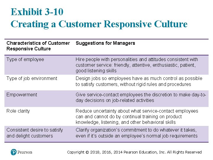 Exhibit 3 -10 Creating a Customer Responsive Culture Characteristics of Customer Responsive Culture Suggestions