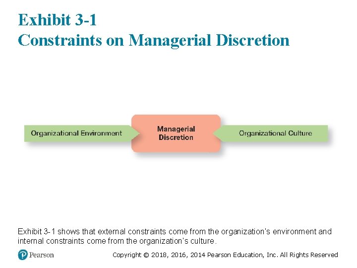 Exhibit 3 -1 Constraints on Managerial Discretion Exhibit 3 -1 shows that external constraints