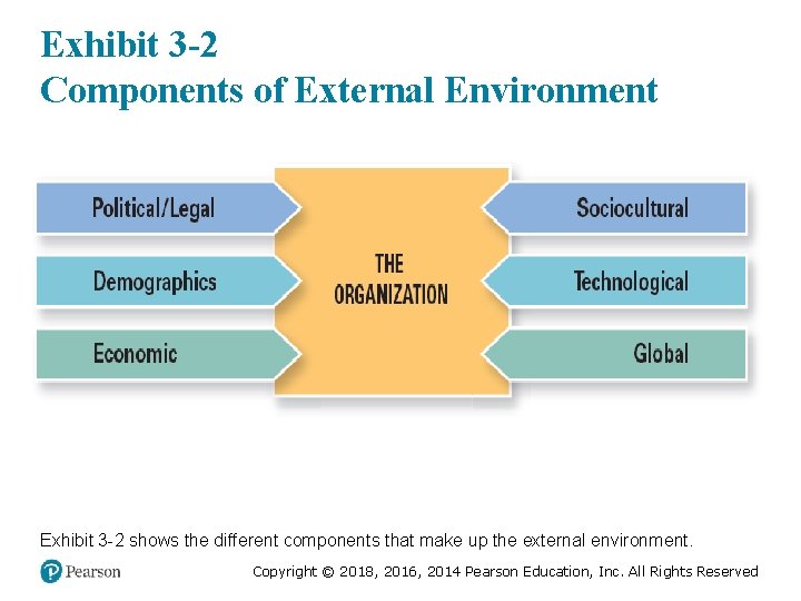 Exhibit 3 -2 Components of External Environment Exhibit 3 -2 shows the different components
