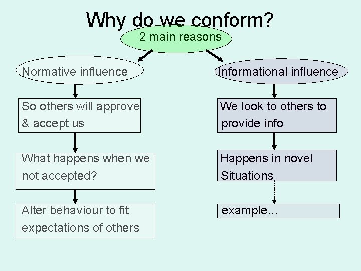 Why do we conform? 2 main reasons Normative influence Informational influence So others will