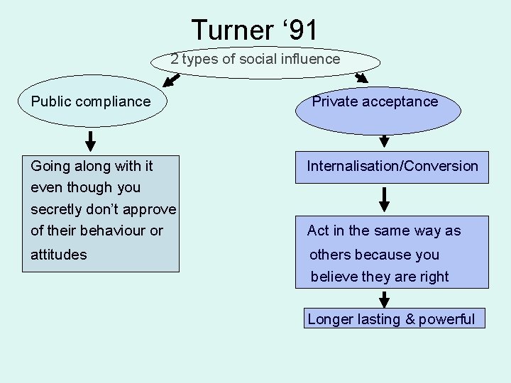 Turner ‘ 91 2 types of social influence Public compliance Private acceptance Going along