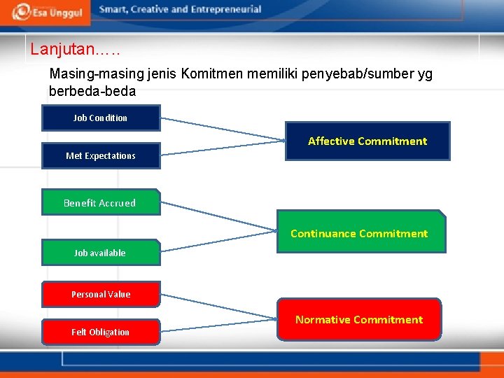 Lanjutan…. . Masing-masing jenis Komitmen memiliki penyebab/sumber yg berbeda-beda Job Condition Affective Commitment Met Lanjutan…. . Masing-masing jenis Komitmen memiliki penyebab/sumber yg berbeda-beda Job Condition Affective Commitment Met