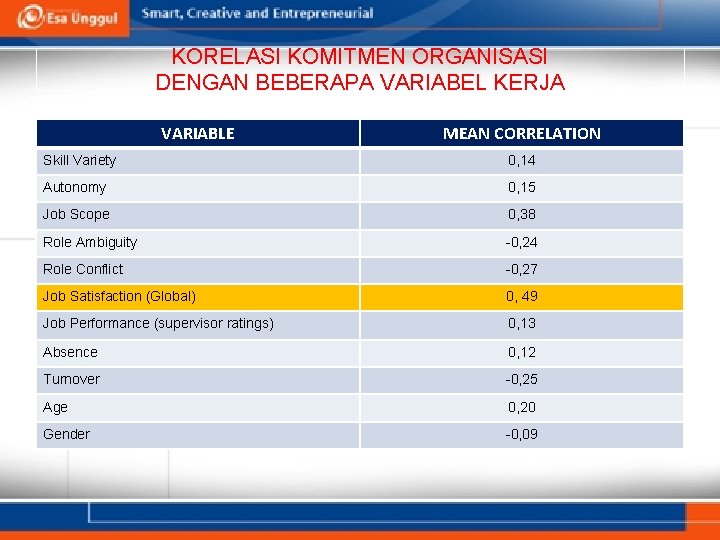 KORELASI KOMITMEN ORGANISASI DENGAN BEBERAPA VARIABEL KERJA VARIABLE MEAN CORRELATION Skill Variety 0, 14