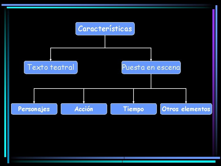 Características Texto teatral Personajes Puesta en escena Acción Tiempo Otros elementos 