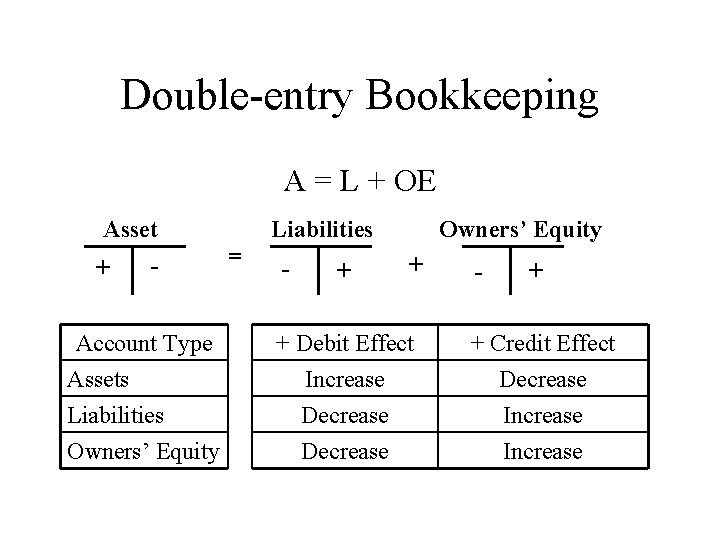 Double-entry Bookkeeping A = L + OE Asset + Account Type Assets Liabilities Owners’ Double-entry Bookkeeping A = L + OE Asset + Account Type Assets Liabilities Owners’