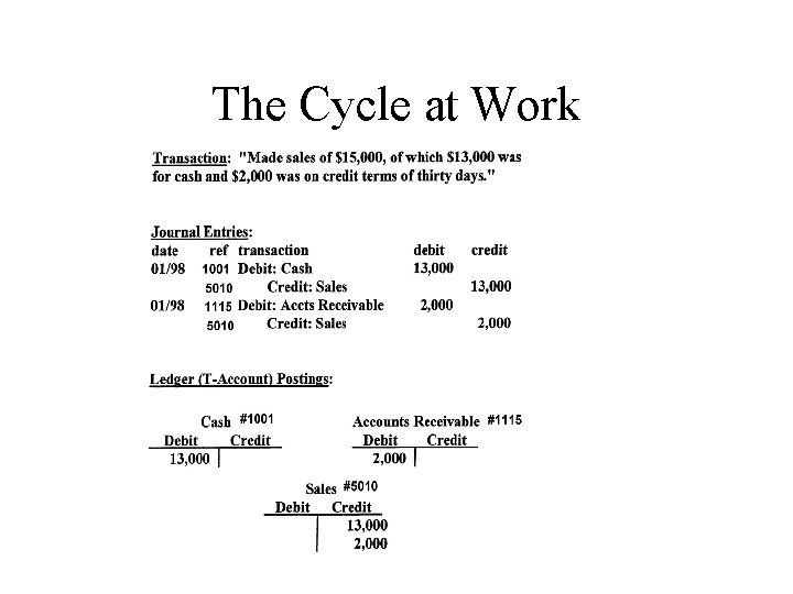 The Cycle at Work The Cycle at Work