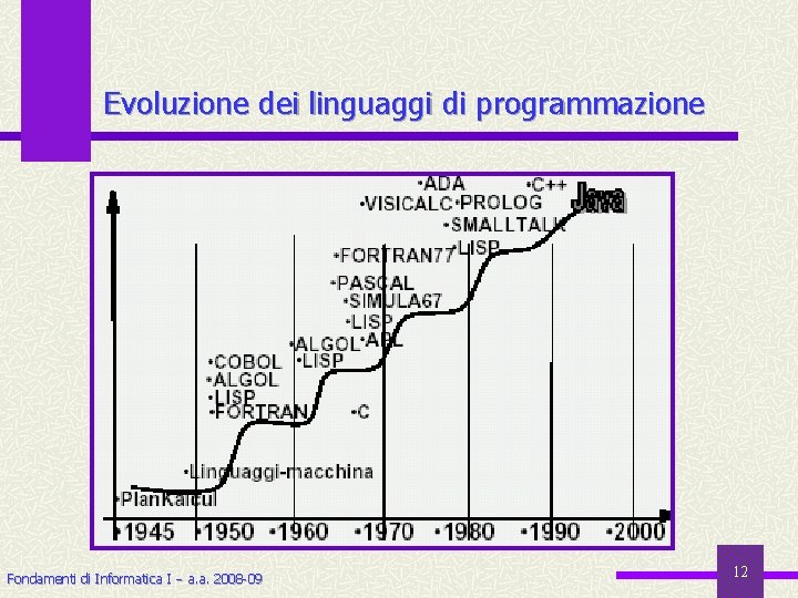 Evoluzione dei linguaggi di programmazione Fondamenti di Informatica I a. a. 2008 -09 12