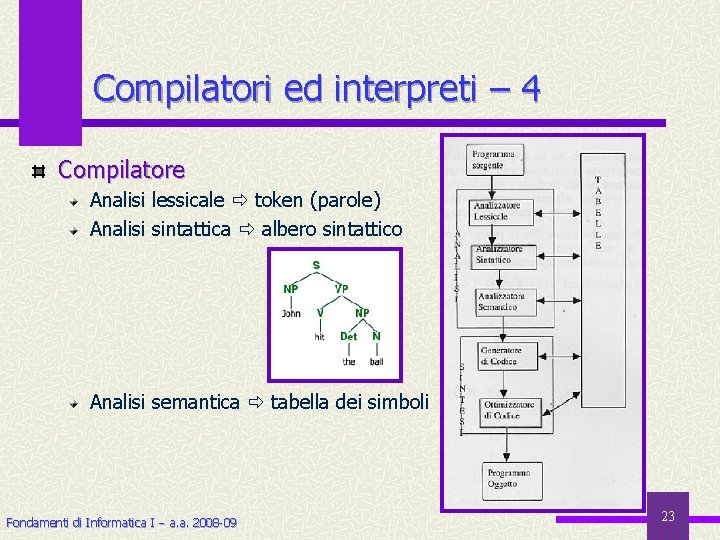 Compilatori ed interpreti – 4 Compilatore Analisi lessicale token (parole) Analisi sintattica albero sintattico