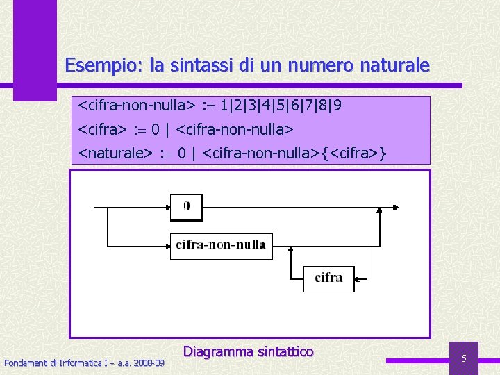 Esempio: la sintassi di un numero naturale <cifra-non-nulla> : 1|2|3|4|5|6|7|8|9 <cifra> : 0 |