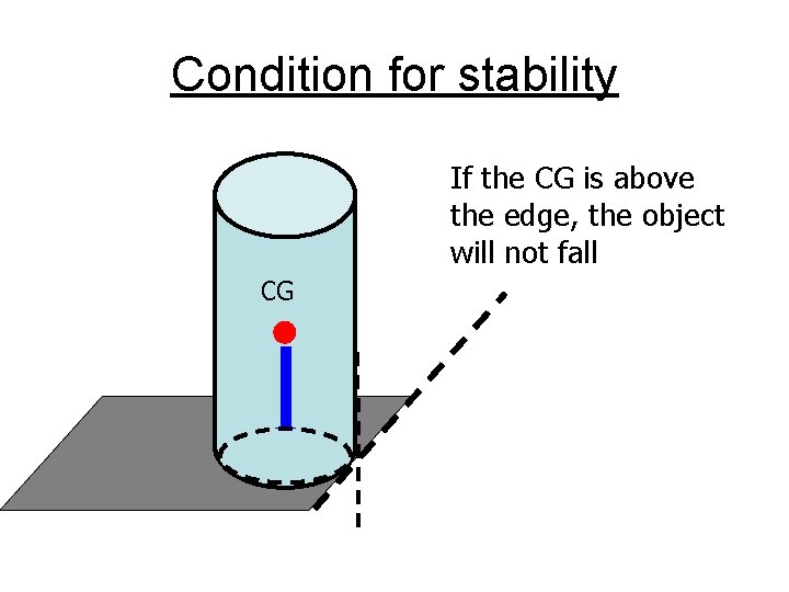 Condition for stability If the CG is above the edge, the object will not