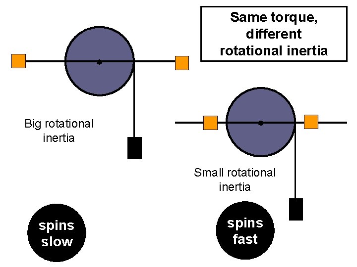 Same torque, different rotational inertia Big rotational inertia Small rotational inertia spins slow spins