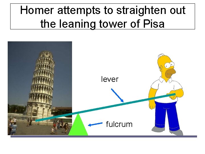 Homer attempts to straighten out the leaning tower of Pisa lever fulcrum 