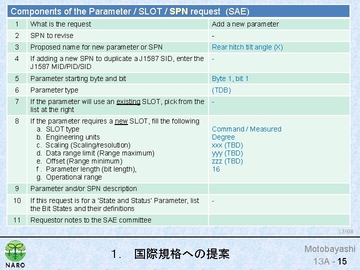 Components of the Parameter / SLOT / SPN request (SAE) SPN 1 What is