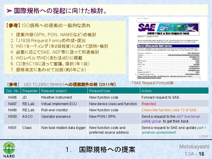 ➢ 国際規格への提起に向けた検討。 【参考】 ISO規格への提案の一般的な流れ 1．提案内容（SPN，PGN，NAMEなど）の検討 2．「J 1939 Request Form」の作成・提出 3．WG１ミーティング（年２回程度）において説明・検討 4．必要に応じてSAE，AEF等に送って別途検討 5．WGレベルでWD（またはd. B）に掲載 6．CDをSC