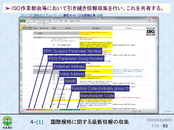 ➢ ISO作業部会等において引き続き情報収集を行い、これを共有する。 ISO 11783規格のスプレッドシート（通信メッセージの詳細仕様）の例 SPN：Suspect Parameter Number PGN：Parameter Group Number Preferred Address Initial Address