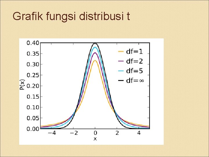 Grafik fungsi distribusi t 