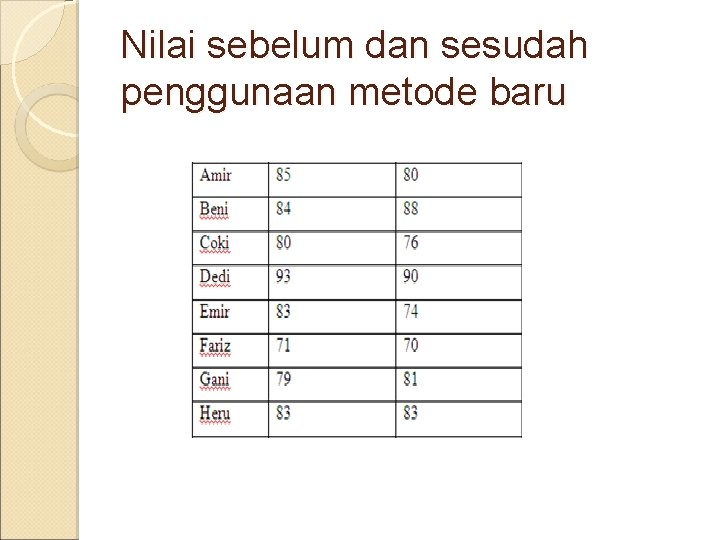 Nilai sebelum dan sesudah penggunaan metode baru 