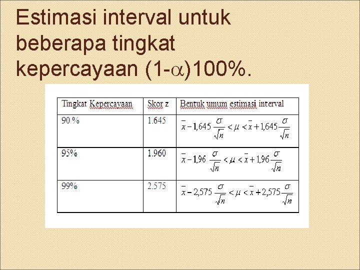 Estimasi interval untuk beberapa tingkat kepercayaan (1 - )100%. 